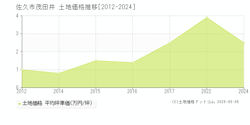 佐久市茂田井の土地価格推移グラフ 