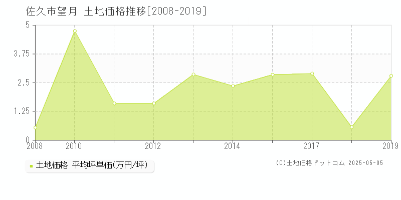 望月(佐久市)の土地価格推移グラフ(坪単価)[2008-2019年]