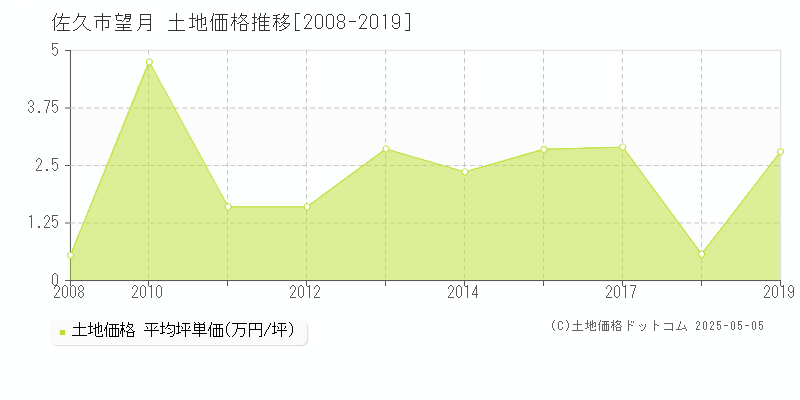 佐久市望月の土地取引事例推移グラフ 