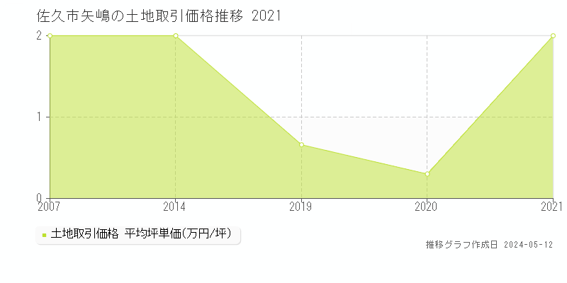 佐久市矢嶋の土地取引事例推移グラフ 