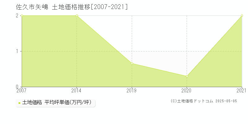 矢嶋(佐久市)の土地価格推移グラフ(坪単価)[2007-2021年]