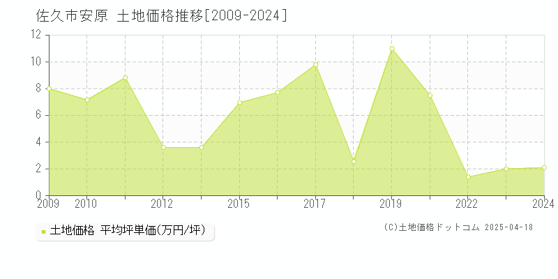 佐久市安原の土地価格推移グラフ 