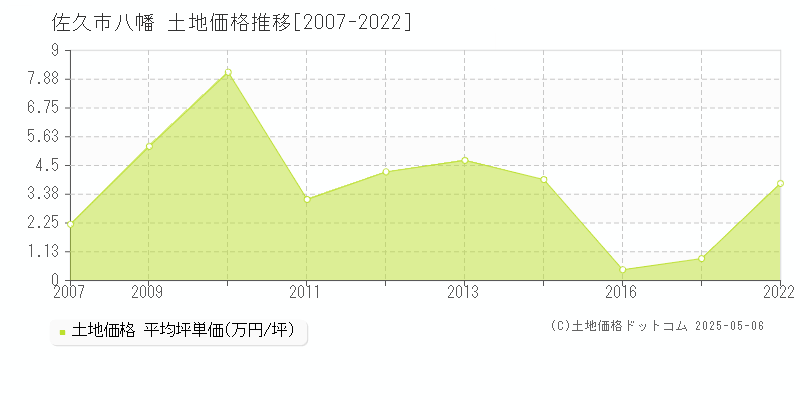 八幡(佐久市)の土地価格推移グラフ(坪単価)[2007-2022年]