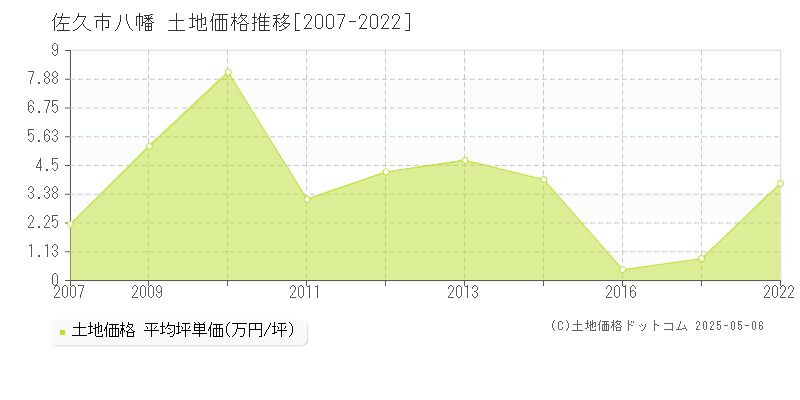 佐久市八幡の土地価格推移グラフ 