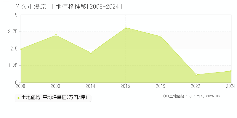 湯原(佐久市)の土地価格推移グラフ(坪単価)[2008-2024年]