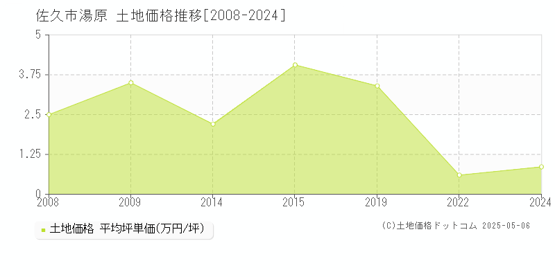 佐久市湯原の土地価格推移グラフ 