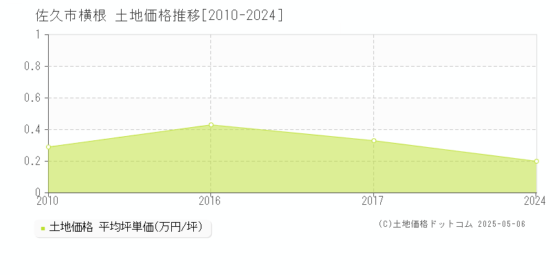 横根(佐久市)の土地価格推移グラフ(坪単価)[2010-2024年]