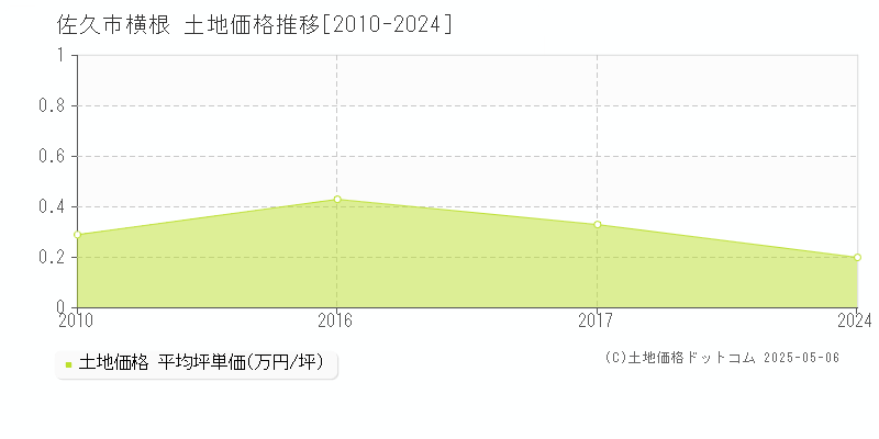 佐久市横根の土地価格推移グラフ 