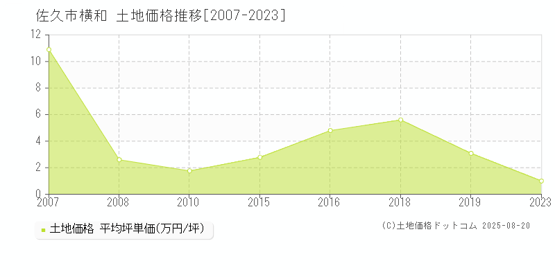 横和(佐久市)の土地価格推移グラフ(坪単価)[2007-2023年]