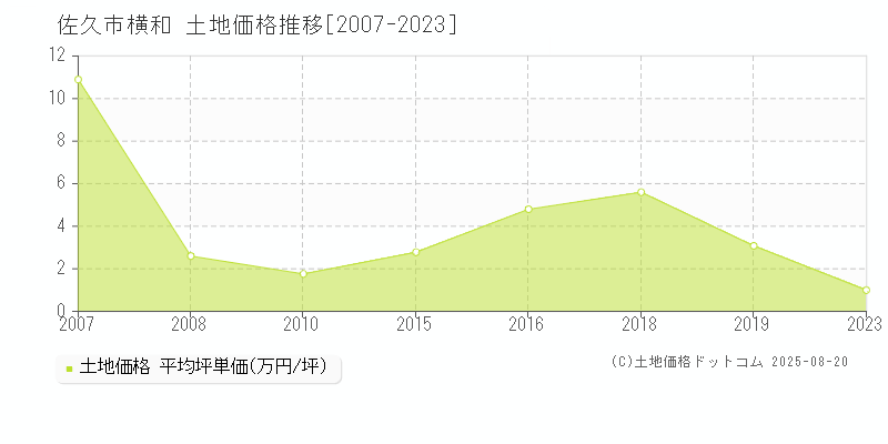 佐久市横和の土地価格推移グラフ 