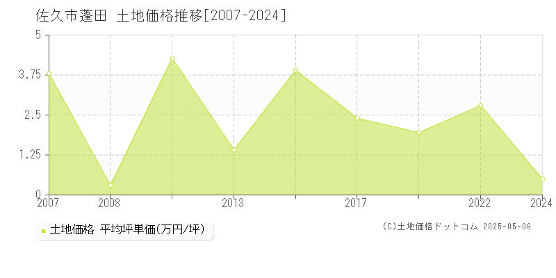 蓬田(佐久市)の土地価格推移グラフ(坪単価)[2007-2024年]