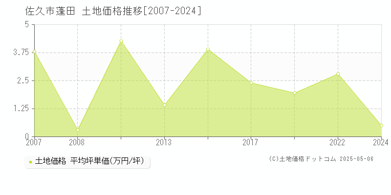 佐久市蓬田の土地取引事例推移グラフ 