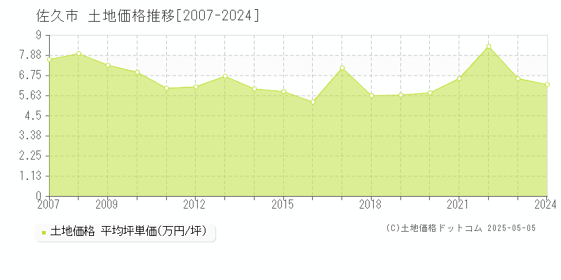 佐久市(長野県)の土地価格推移グラフ(坪単価)[2007-2024年]