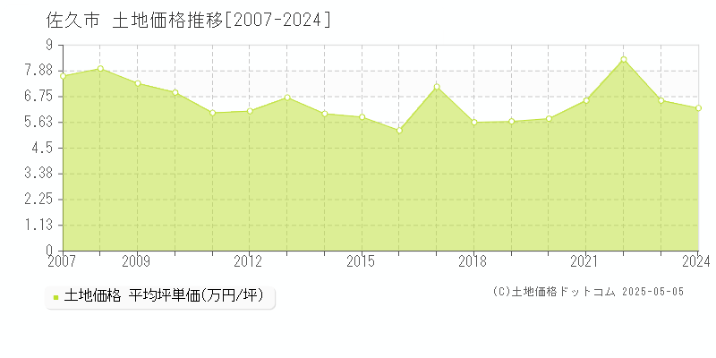 佐久市全域の土地価格推移グラフ 