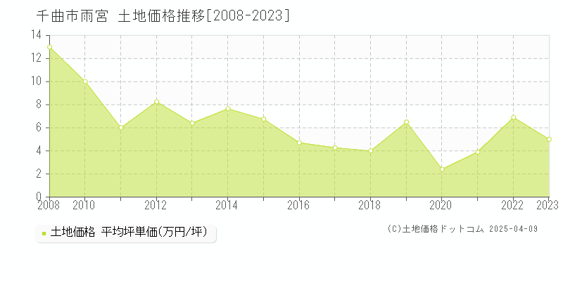 千曲市雨宮の土地価格推移グラフ 