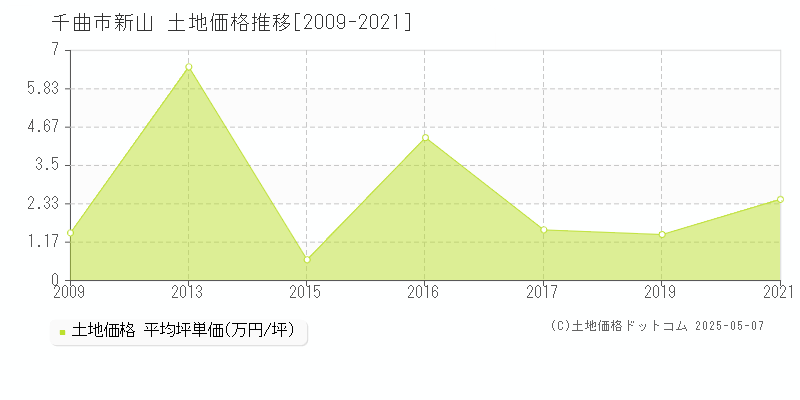 新山(千曲市)の土地価格推移グラフ(坪単価)[2009-2021年]