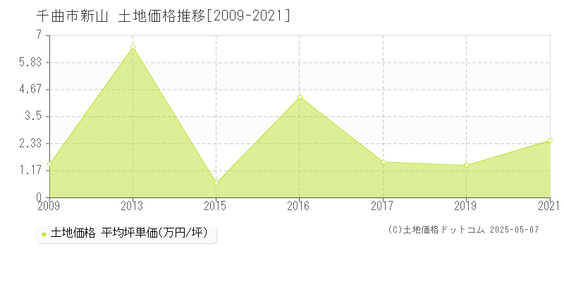 千曲市新山の土地価格推移グラフ 