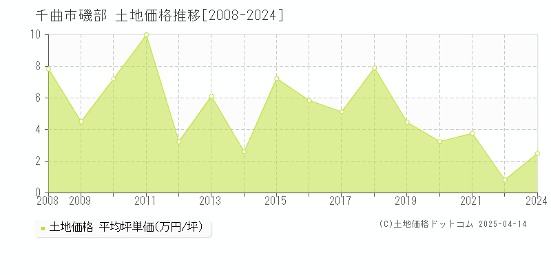 千曲市磯部の土地価格推移グラフ 