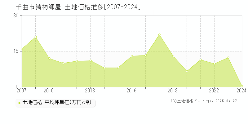 千曲市鋳物師屋の土地価格推移グラフ 