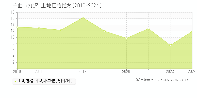 打沢(千曲市)の土地価格推移グラフ(坪単価)[2010-2024年]
