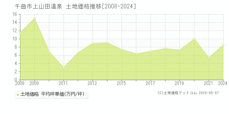 上山田温泉(千曲市)の土地価格推移グラフ(坪単価)[2008-2024年]
