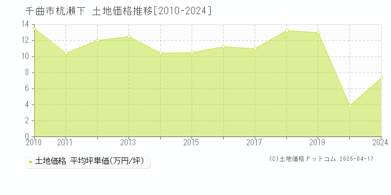 千曲市杭瀬下の土地価格推移グラフ 