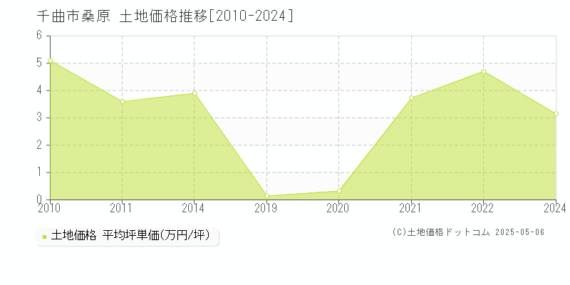 桑原(千曲市)の土地価格推移グラフ(坪単価)[2010-2024年]