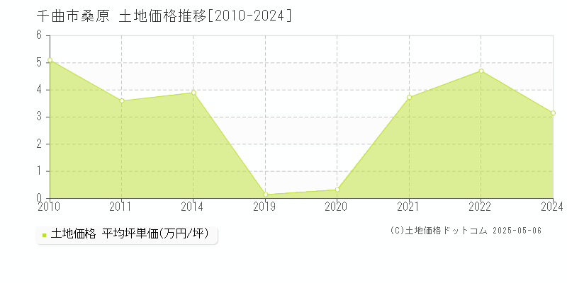 千曲市桑原の土地価格推移グラフ 