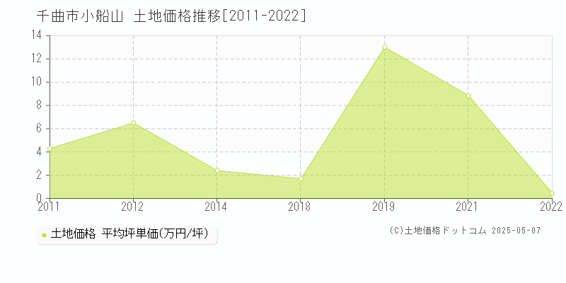 小船山(千曲市)の土地価格推移グラフ(坪単価)[2011-2022年]