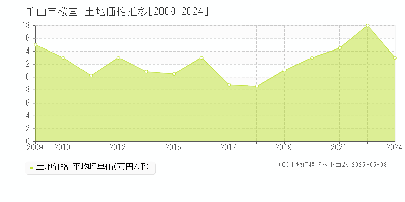 桜堂(千曲市)の土地価格推移グラフ(坪単価)[2009-2024年]