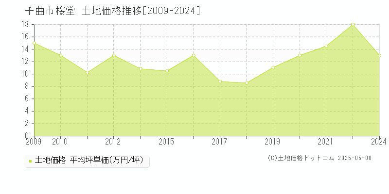 千曲市桜堂の土地価格推移グラフ 