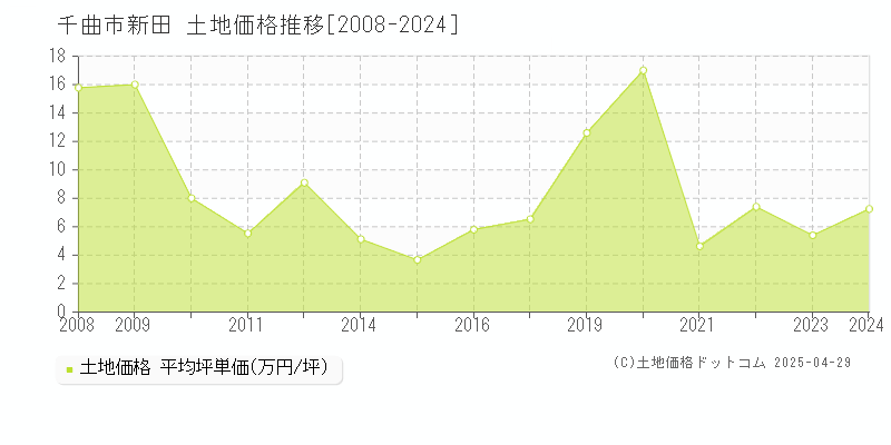 千曲市新田の土地取引事例推移グラフ 