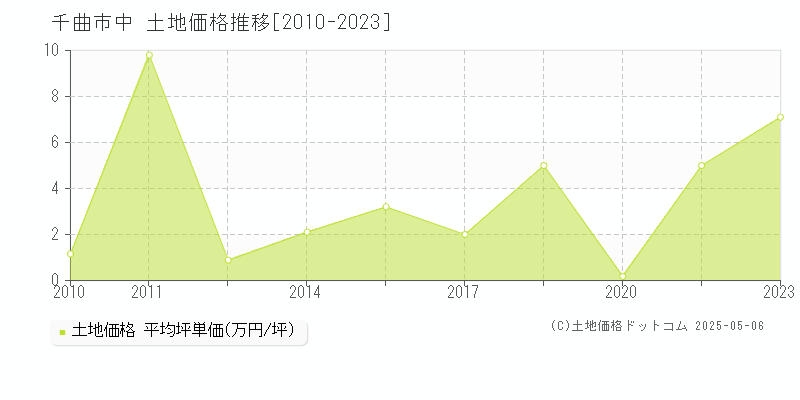 中(千曲市)の土地価格推移グラフ(坪単価)[2010-2023年]
