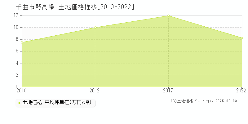 野高場(千曲市)の土地価格推移グラフ(坪単価)[2010-2022年]