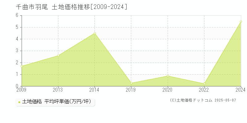 羽尾(千曲市)の土地価格推移グラフ(坪単価)[2009-2024年]