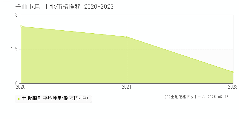 森(千曲市)の土地価格推移グラフ(坪単価)[2020-2023年]
