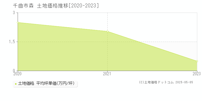 千曲市森の土地価格推移グラフ 