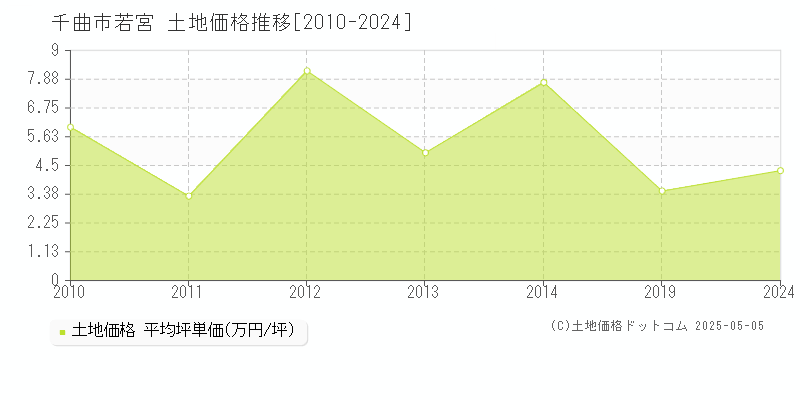 若宮(千曲市)の土地価格推移グラフ(坪単価)[2010-2024年]