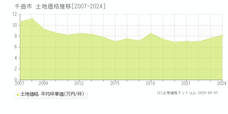 千曲市全域の土地取引事例推移グラフ 