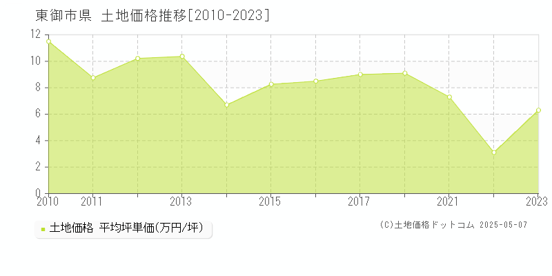 県(東御市)の土地価格推移グラフ(坪単価)[2010-2023年]
