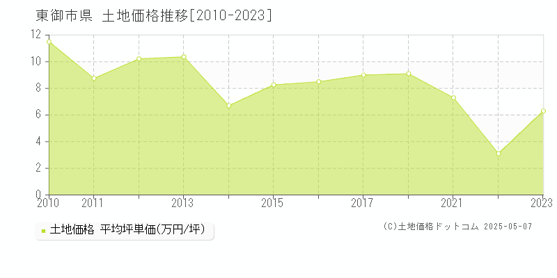 東御市県の土地価格推移グラフ 