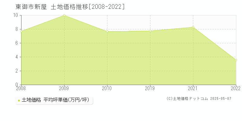 新屋(東御市)の土地価格推移グラフ(坪単価)[2008-2022年]
