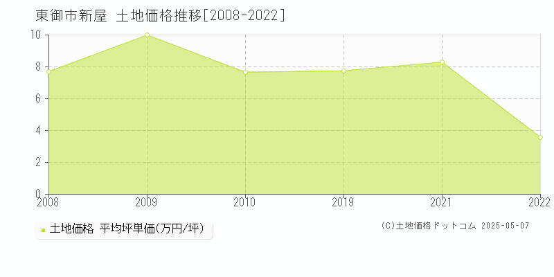 東御市新屋の土地価格推移グラフ 