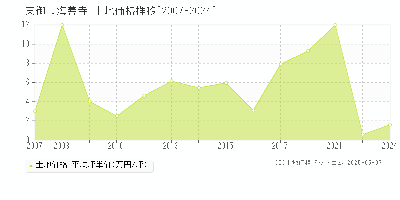 海善寺(東御市)の土地価格推移グラフ(坪単価)[2007-2024年]