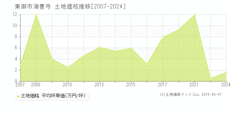 東御市海善寺の土地価格推移グラフ 