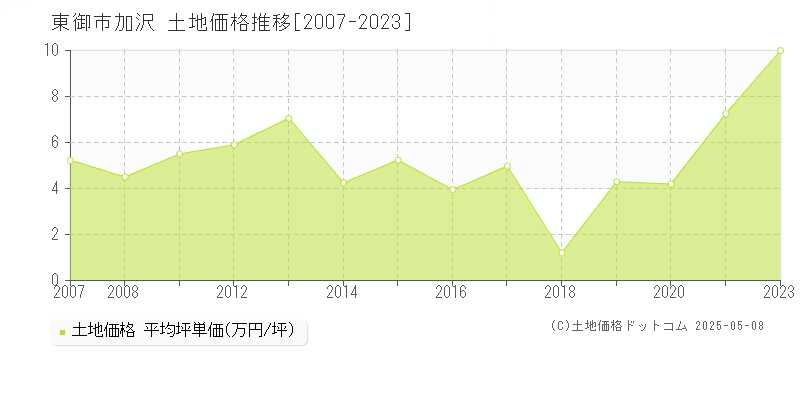 加沢(東御市)の土地価格推移グラフ(坪単価)[2007-2023年]