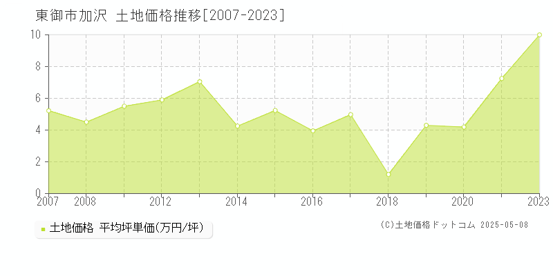 東御市加沢の土地価格推移グラフ 