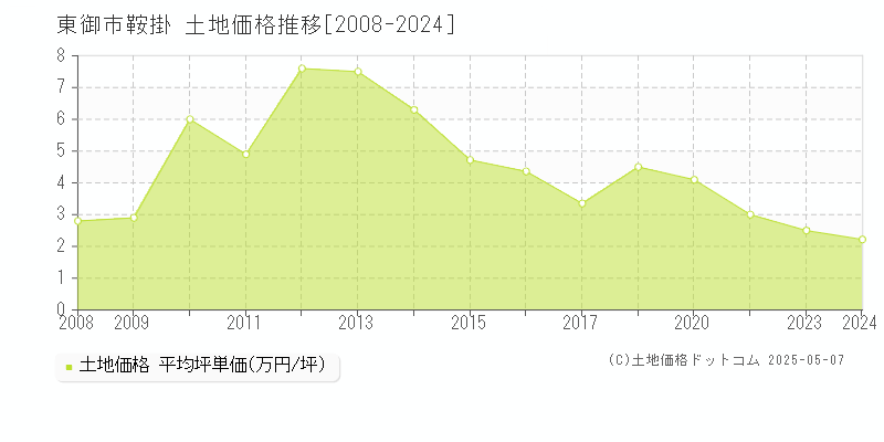 鞍掛(東御市)の土地価格推移グラフ(坪単価)[2008-2024年]