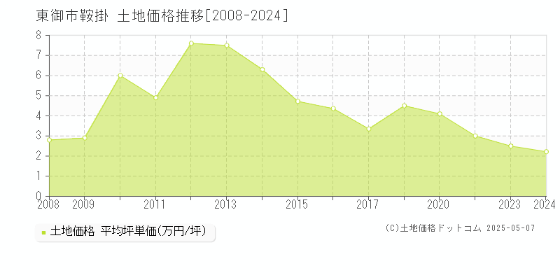 東御市鞍掛の土地価格推移グラフ 