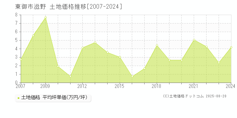 滋野(東御市)の土地価格推移グラフ(坪単価)[2007-2024年]